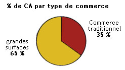 Pourcentage de chiffre d'affaires par type de commerce