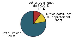 Pourcentage de la zone de chalandise