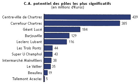 Chiffre d'Affaires potentiel des pôles les plus significatifs