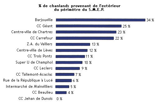 Pourcentage de chalands provenant de l'extérieur du périmètre du S.M.E.P.