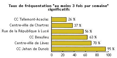 Taux de fréquentation au moins 3 fois par semaine significatifs