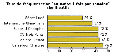Taux de fréquentation au moins 1 fois par semaine significatifs