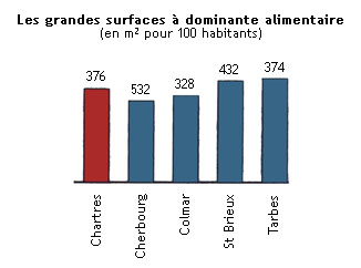 Les grands surfaces à dominante alimentaire