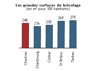 Les grands surfaces de bricolage