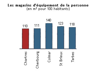 Les magasins d'équipement de la personne